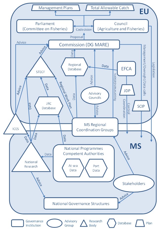 EU fisheries management data flows