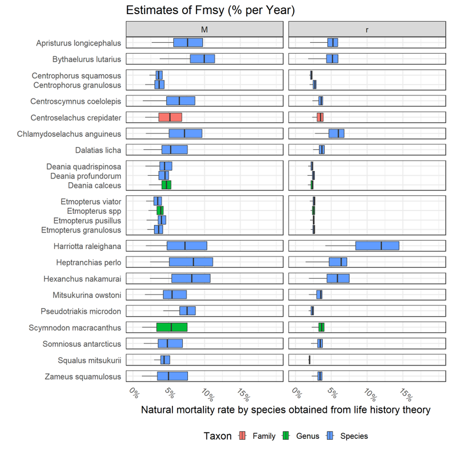 Estimates of F𝑀𝑆𝑌 based on life-history theory, boxes indicate the 33rd to 66th percentiles and the median, the lower whisker shows the 5th percentile.